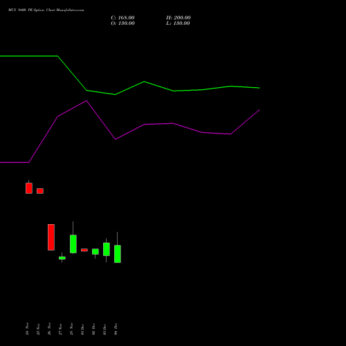 Live MCX 9400 PE (PUT) 27 January 2026 options price chart analysis Multi Commodity Exchange of India Limited 