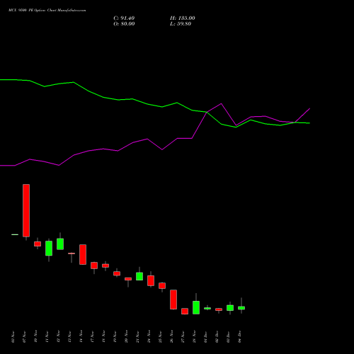 Live MCX 9500 PE (PUT) 30 December 2025 options price chart analysis Multi Commodity Exchange of India Limited 