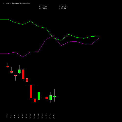 Live MCX 9600 PE (PUT) 30 December 2025 options price chart analysis Multi Commodity Exchange of India Limited 