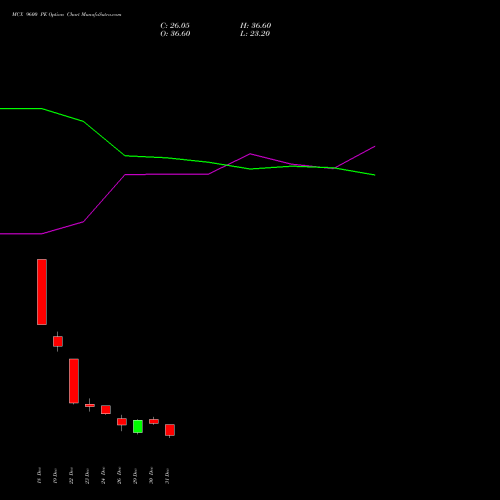 MCX 9600 PE (PUT) 27 January 2026 options price chart analysis Multi Commodity Exchange of India Limited 