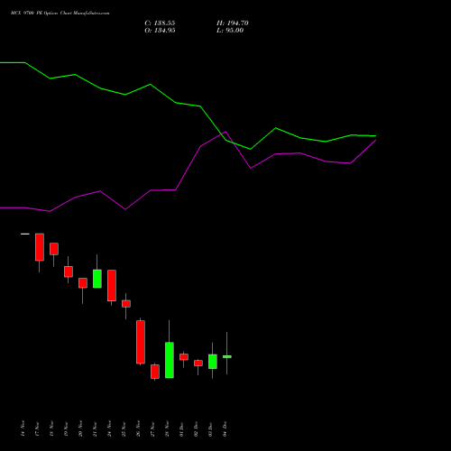 Live MCX 9700 PE (PUT) 30 December 2025 options price chart analysis Multi Commodity Exchange of India Limited 