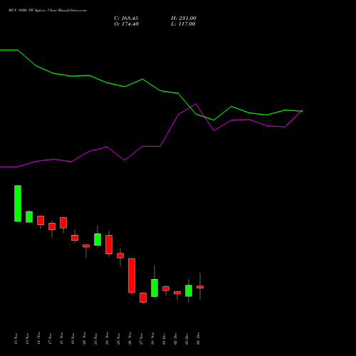 Live MCX 9800 PE (PUT) 30 December 2025 options price chart analysis Multi Commodity Exchange of India Limited 