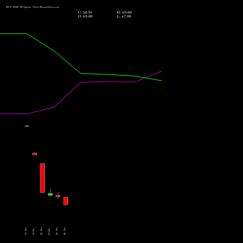 MCX 9800 PE (PUT) 27 January 2026 options price chart analysis Multi Commodity Exchange of India Limited 