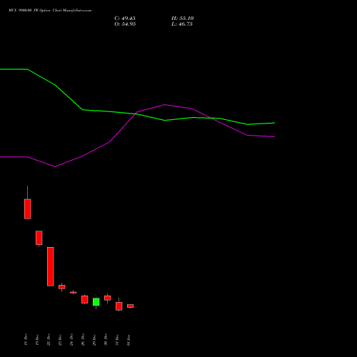 MCX 9900.00 PE (PUT) 27 January 2026 options price chart analysis Multi Commodity Exchange of India Limited 