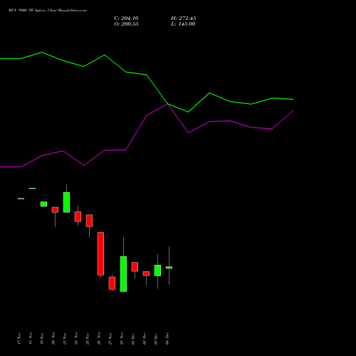 Live MCX 9900 PE (PUT) 30 December 2025 options price chart analysis Multi Commodity Exchange of India Limited 