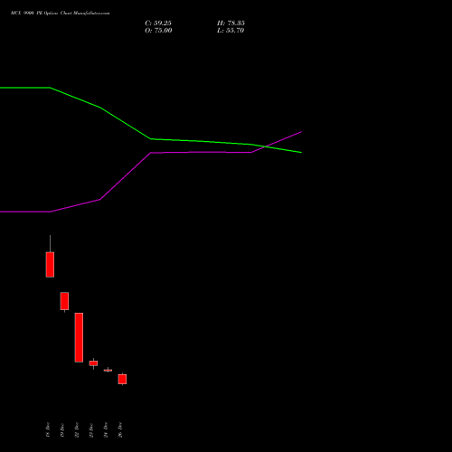 MCX 9900 PE (PUT) 27 January 2026 options price chart analysis Multi Commodity Exchange of India Limited 