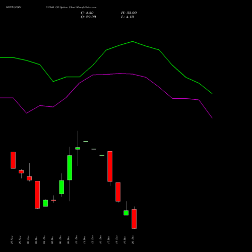 METROPOLIS 2140 CE CALL indicators chart analysis Metropolis Healthcare Ltd options price chart strike 2140 CALL