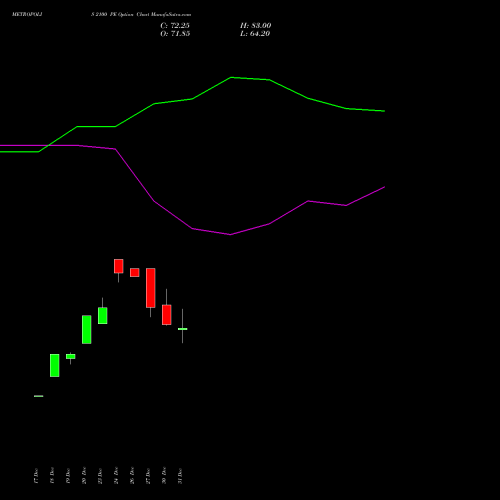 METROPOLIS 2100 PE PUT indicators chart analysis Metropolis Healthcare Ltd options price chart strike 2100 PUT