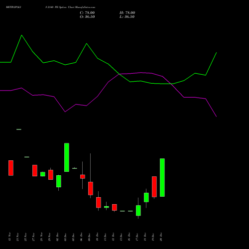 METROPOLIS 2140 PE PUT indicators chart analysis Metropolis Healthcare Ltd options price chart strike 2140 PUT