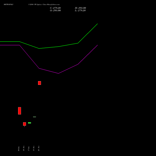 METROPOLIS 2280 PE PUT indicators chart analysis Metropolis Healthcare Ltd options price chart strike 2280 PUT