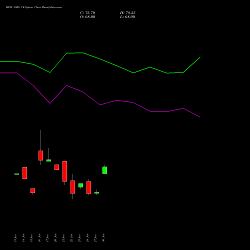 MFSL 1000 CE CALL indicators chart analysis MAX FINANCIAL SERV LTD options price chart strike 1000 CALL