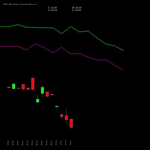 MFSL 1060 CE CALL indicators chart analysis MAX FINANCIAL SERV LTD options price chart strike 1060 CALL