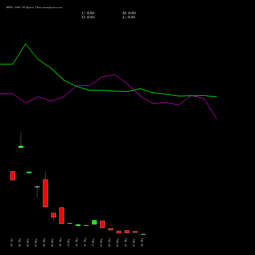 MFSL 1140 CE CALL indicators chart analysis MAX FINANCIAL SERV LTD options price chart strike 1140 CALL