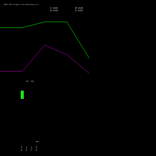 MFSL 1280 CE CALL indicators chart analysis MAX FINANCIAL SERV LTD options price chart strike 1280 CALL