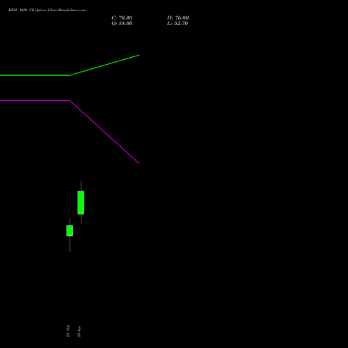MFSL 1420 CE (CALL) 27 October 2026 options price chart analysis MAX FINANCIAL SERV LTD 