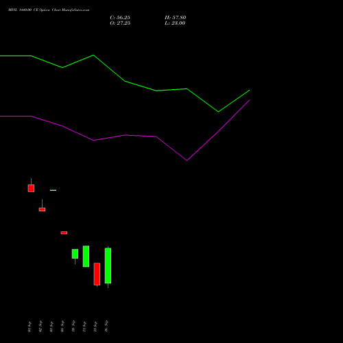 MFSL 1440.00 CE (CALL) 29 September 2026 options price chart analysis MAX FINANCIAL SERV LTD 