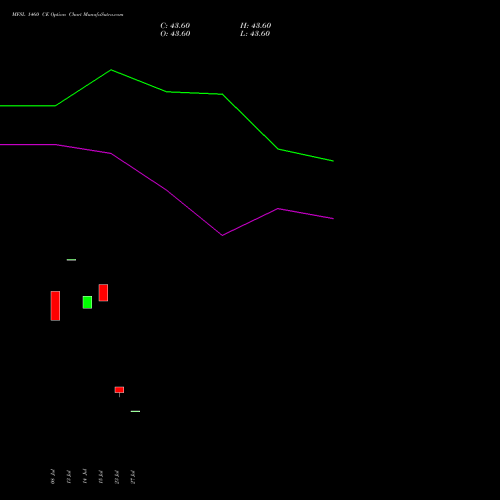 MFSL 1460 CE (CALL) 28 July 2026 options price chart analysis MAX FINANCIAL SERV LTD 