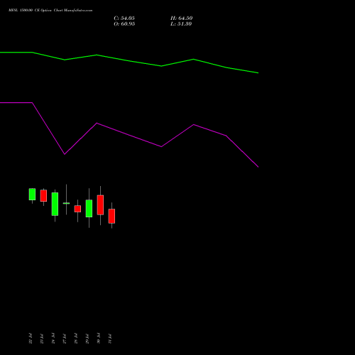 MFSL 1500.00 CE (CALL) 25 August 2026 options price chart analysis MAX FINANCIAL SERV LTD 