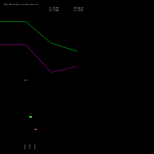 MFSL 1500 CE (CALL) 30 March 2026 options price chart analysis MAX FINANCIAL SERV LTD 
