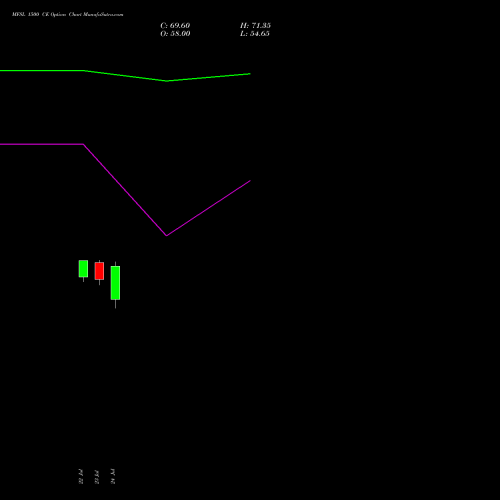 MFSL 1500 CE (CALL) 25 August 2026 options price chart analysis MAX FINANCIAL SERV LTD 