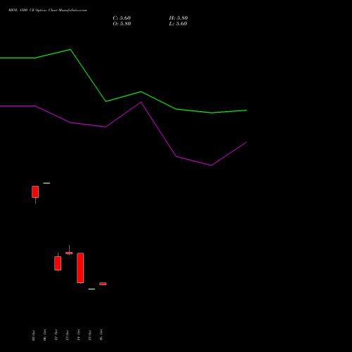 MFSL 1500 CE (CALL) 23 November 2026 options price chart analysis MAX FINANCIAL SERV LTD 