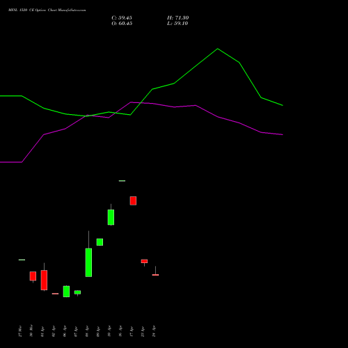 MFSL 1520 CE (CALL) 28 April 2026 options price chart analysis MAX FINANCIAL SERV LTD 