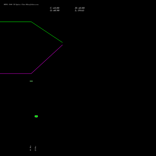 MFSL 1540 CE (CALL) 30 March 2026 options price chart analysis MAX FINANCIAL SERV LTD 