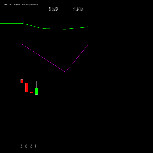 MFSL 1540 CE (CALL) 25 August 2026 options price chart analysis MAX FINANCIAL SERV LTD 