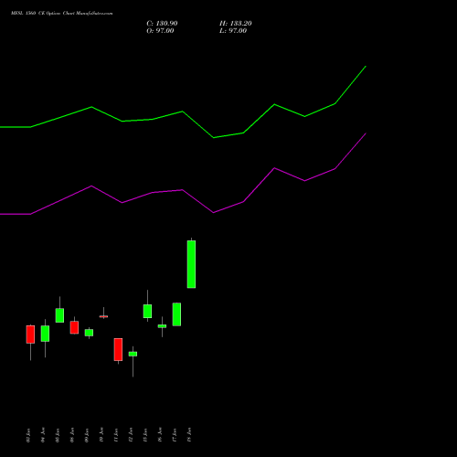 MFSL 1560 CE (CALL) 30 June 2026 options price chart analysis MAX FINANCIAL SERV LTD 