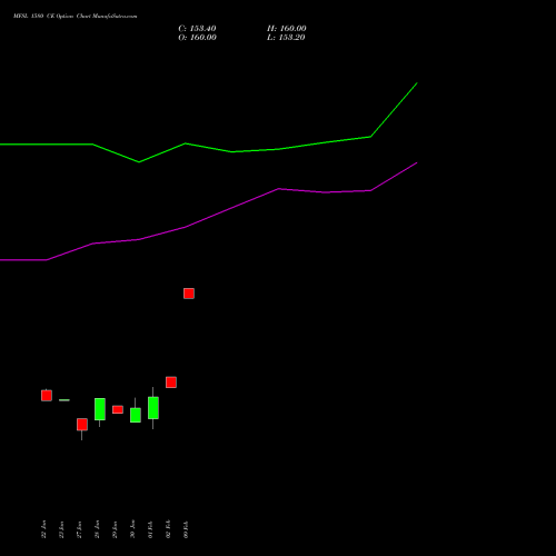 MFSL 1580 CE (CALL) 24 February 2026 options price chart analysis MAX FINANCIAL SERV LTD 