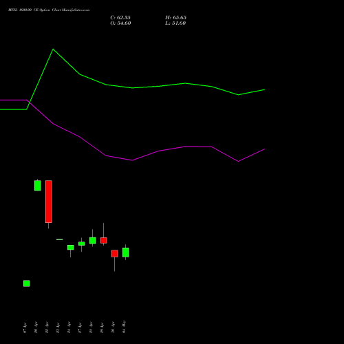 MFSL 1600.00 CE (CALL) 26 May 2026 options price chart analysis MAX FINANCIAL SERV LTD 