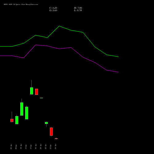 MFSL 1620 CE (CALL) 28 April 2026 options price chart analysis MAX FINANCIAL SERV LTD 