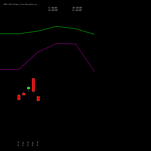 MFSL 1620 CE (CALL) 26 May 2026 options price chart analysis MAX FINANCIAL SERV LTD 