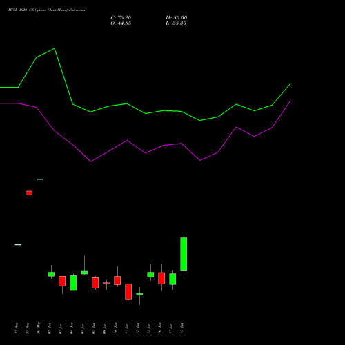 MFSL 1620 CE (CALL) 30 June 2026 options price chart analysis MAX FINANCIAL SERV LTD 