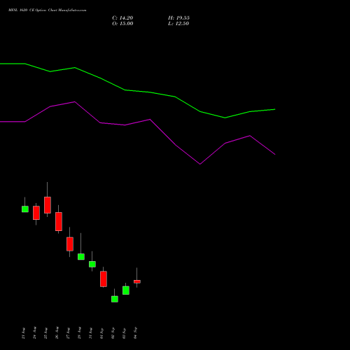 MFSL 1620 CE (CALL) 29 September 2026 options price chart analysis MAX FINANCIAL SERV LTD 