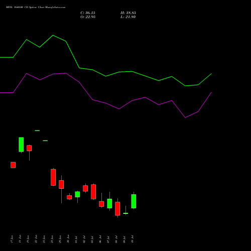 MFSL 1640.00 CE (CALL) 28 July 2026 options price chart analysis MAX FINANCIAL SERV LTD 