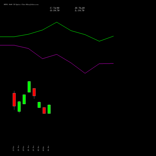Live MFSL 1640 CE (CALL) 30 December 2025 options price chart analysis MAX FINANCIAL SERV LTD 