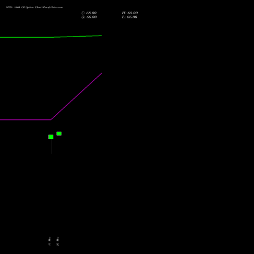 MFSL 1640 CE (CALL) 28 April 2026 options price chart analysis MAX FINANCIAL SERV LTD 