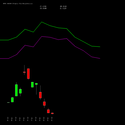 MFSL 1660.00 CE (CALL) 28 April 2026 options price chart analysis MAX FINANCIAL SERV LTD 