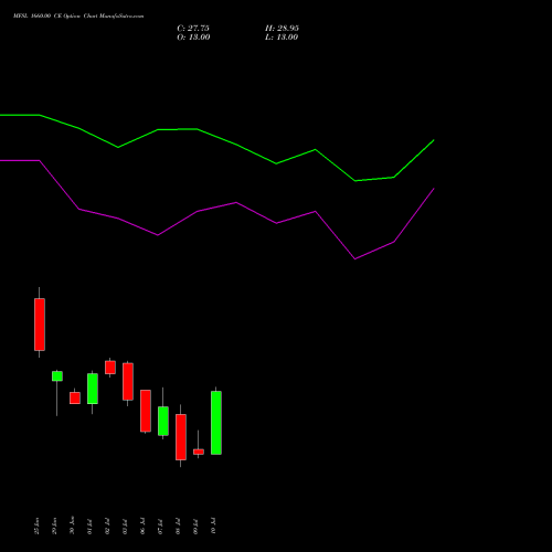 MFSL 1660.00 CE (CALL) 28 July 2026 options price chart analysis MAX FINANCIAL SERV LTD 