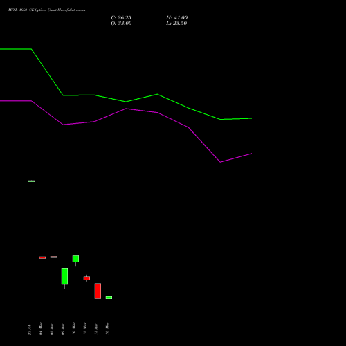 MFSL 1660 CE (CALL) 30 March 2026 options price chart analysis MAX FINANCIAL SERV LTD 
