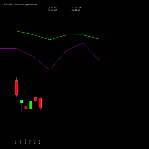 MFSL 1660 CE (CALL) 28 July 2026 options price chart analysis MAX FINANCIAL SERV LTD 