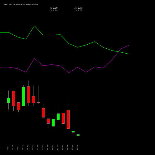 MFSL 1660 CE (CALL) 25 August 2026 options price chart analysis MAX FINANCIAL SERV LTD 