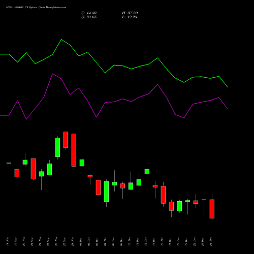 Live MFSL 1680.00 CE (CALL) 30 December 2025 options price chart analysis MAX FINANCIAL SERV LTD 