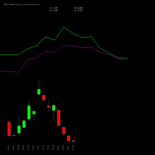 MFSL 1680.00 CE (CALL) 28 April 2026 options price chart analysis MAX FINANCIAL SERV LTD 