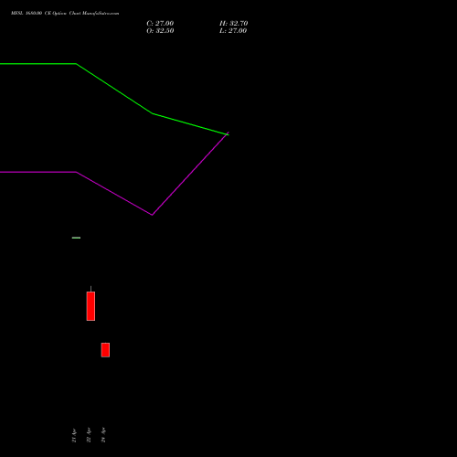 MFSL 1680.00 CE (CALL) 26 May 2026 options price chart analysis MAX FINANCIAL SERV LTD 