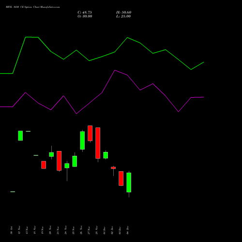 Live MFSL 1680 CE (CALL) 30 December 2025 options price chart analysis MAX FINANCIAL SERV LTD 