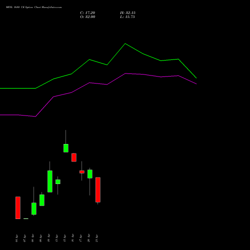 MFSL 1680 CE (CALL) 28 April 2026 options price chart analysis MAX FINANCIAL SERV LTD 