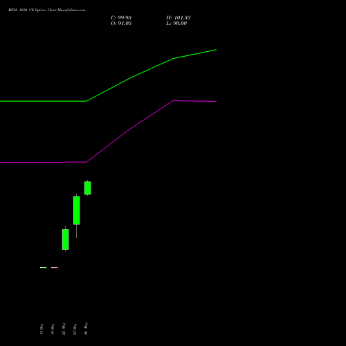 MFSL 1680 CE (CALL) 30 June 2026 options price chart analysis MAX FINANCIAL SERV LTD 