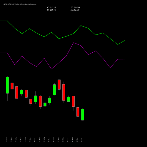 Live MFSL 1700 CE (CALL) 30 December 2025 options price chart analysis MAX FINANCIAL SERV LTD 